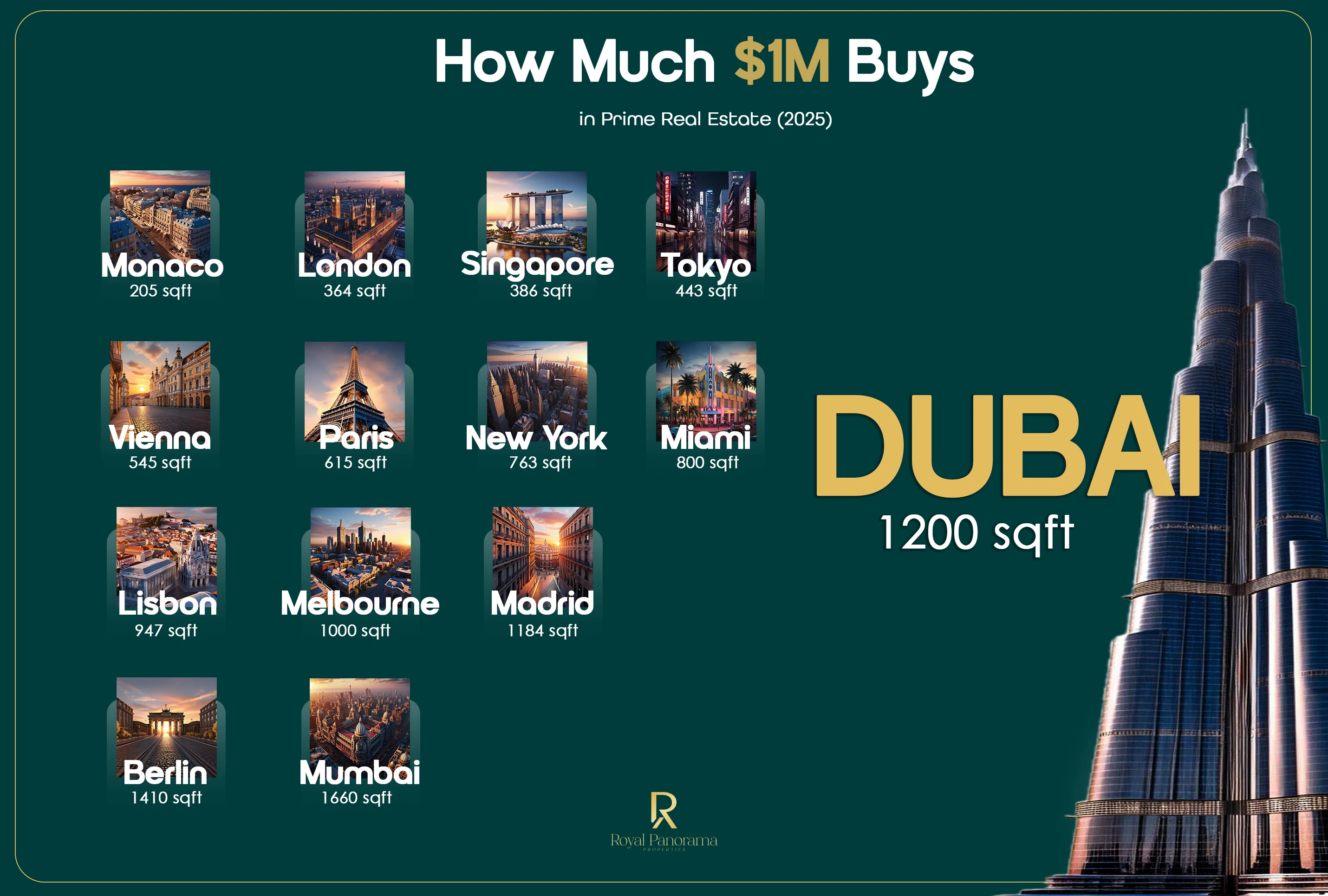 How Much $1 Million Buys in Prime Real Estate (2025)
